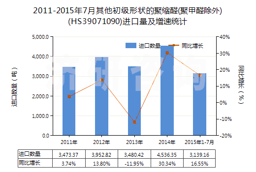 2011-2015年7月其他初級形狀的聚縮醛(聚甲醛除外)(HS39071090)進(jìn)口量及增速統(tǒng)計 2011-2015年7月其他初級形狀的聚縮醛(聚甲醛除外)(HS39071090)進(jìn)口量及增速統(tǒng)計